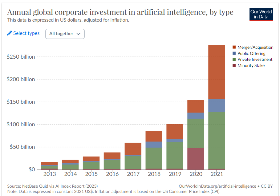 Annual global corporate investment by artificial intelligence by type