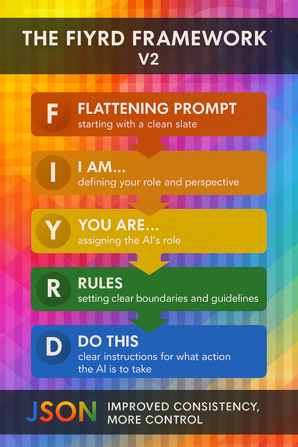 The FIYRD Framework V2